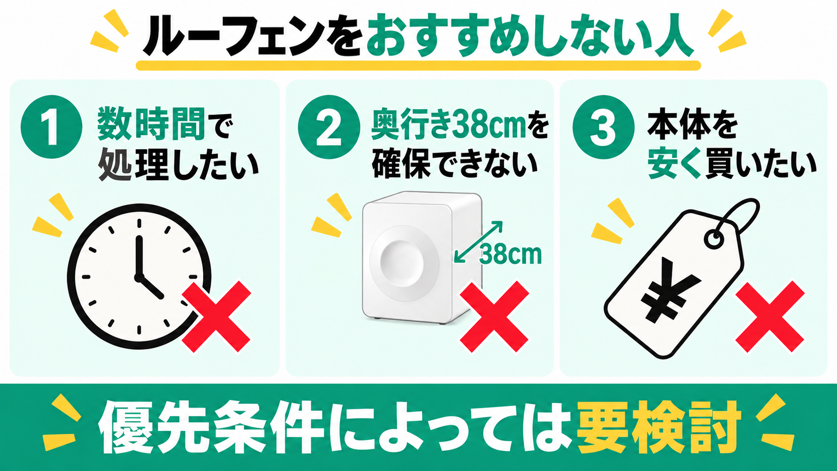 ルーフェンをおすすめしない人は、数時間で処理したい人、奥行き38cmを確保できない人、本体を安く買いたい人の3タイプ。