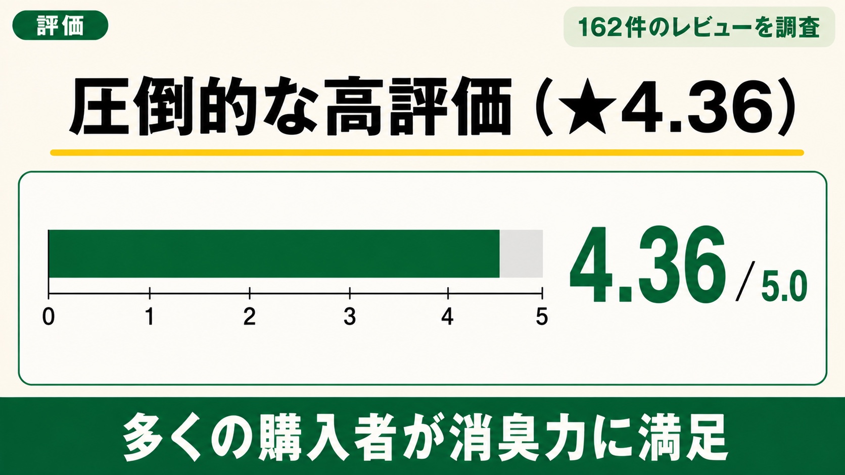 楽天やAmazonの口コミ点数グラフ