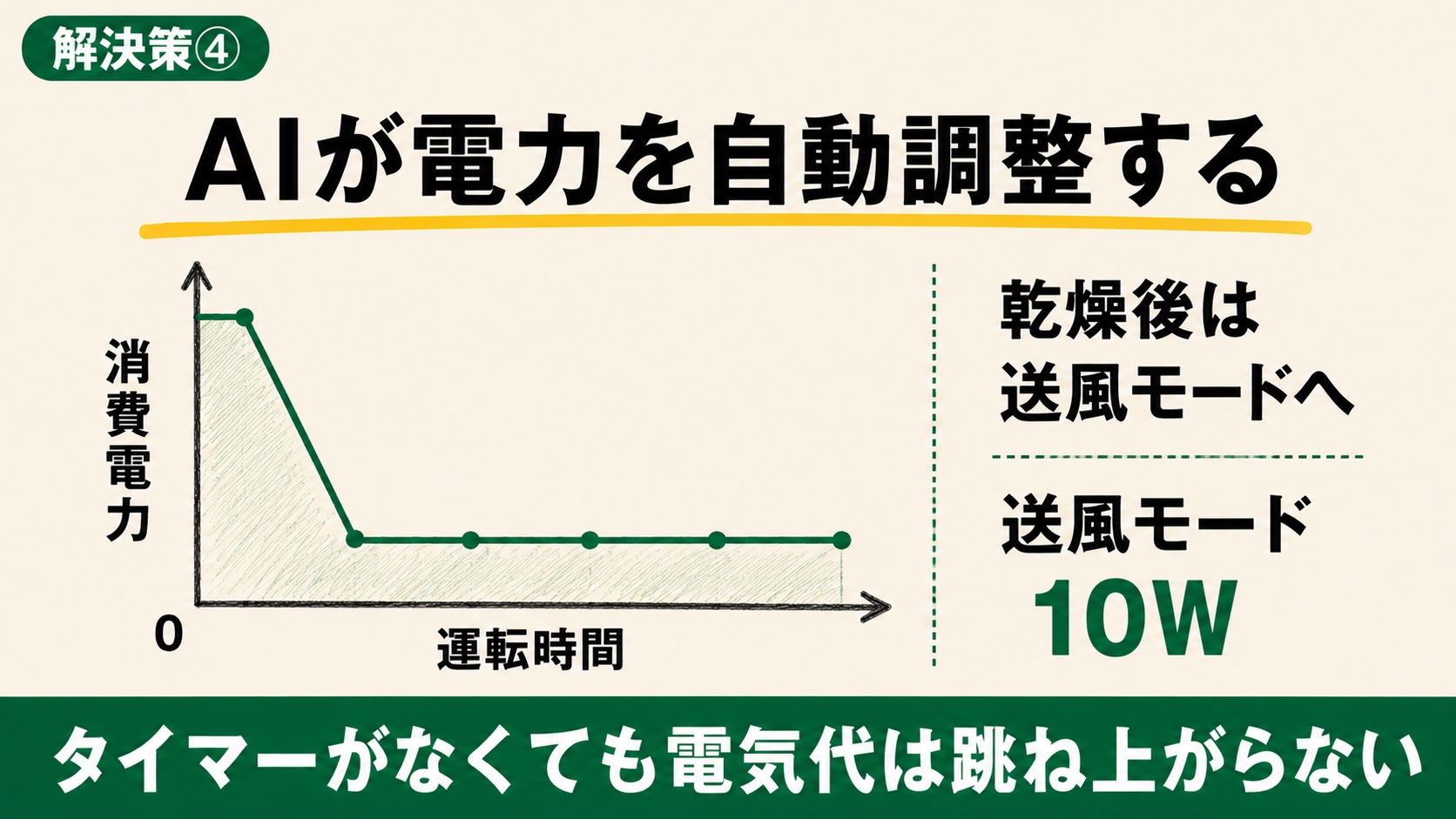 送風モードへの切り替わりと電気代のグラフ