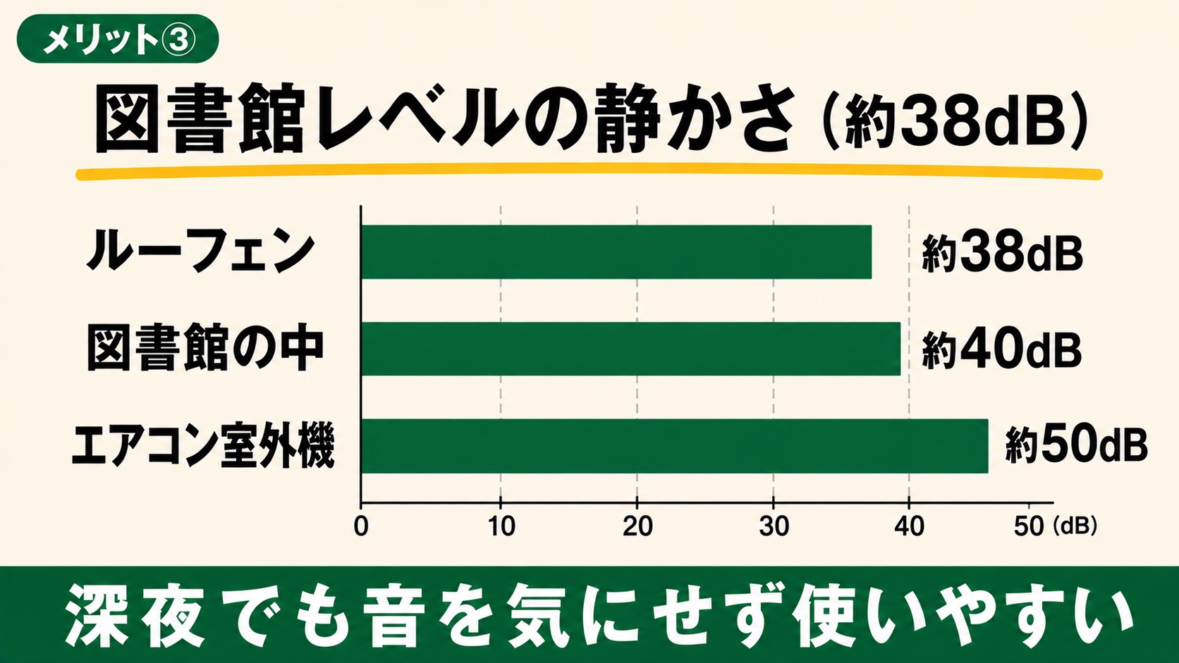 ルーフェンの稼働音（38dB）を生活音と比較した図