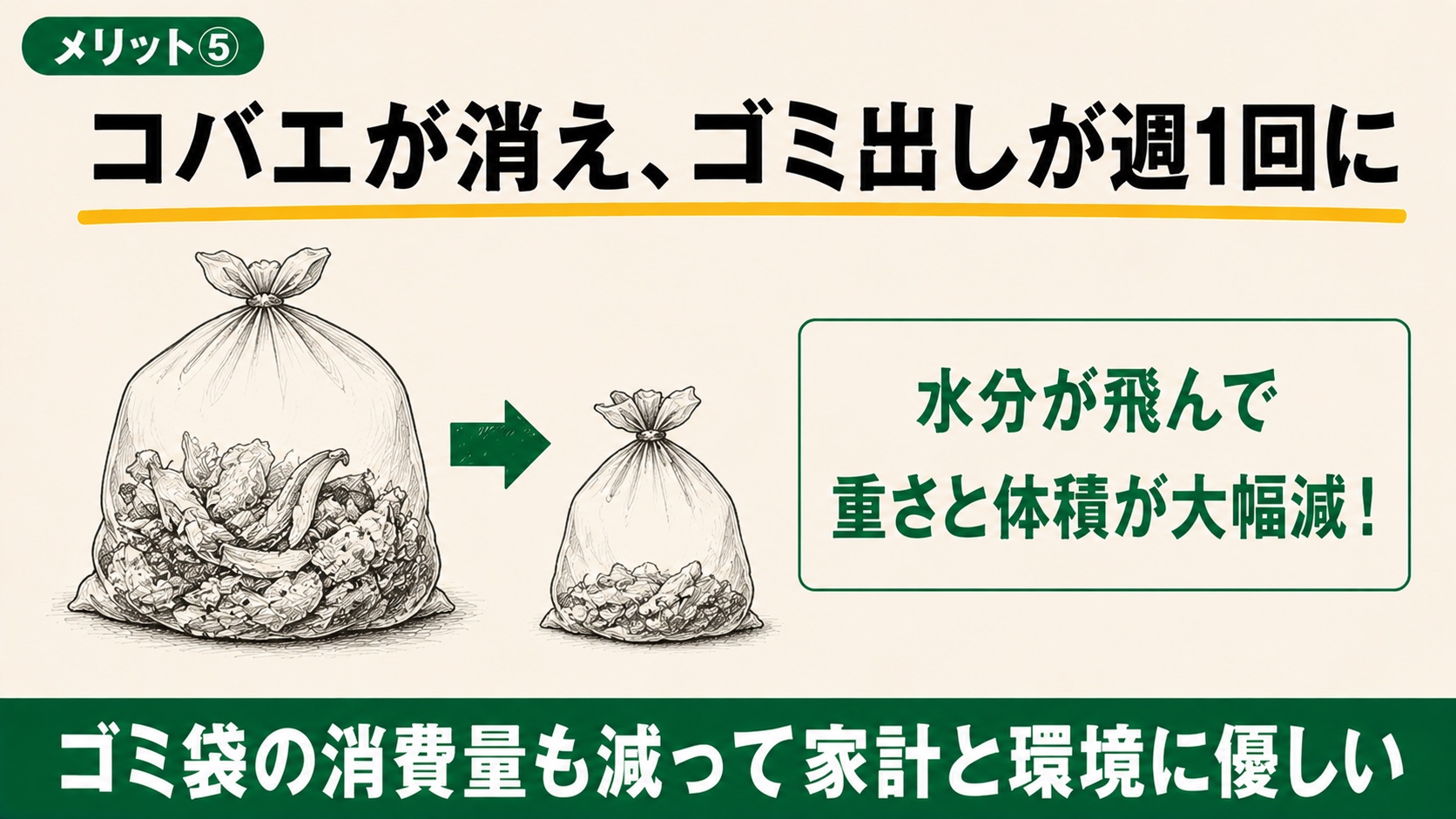 乾燥して嵩が減ったゴミと、ゴミ出し回数減少のイメージ