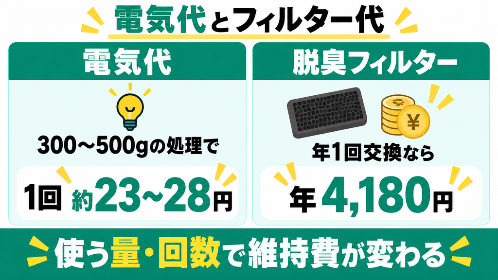 電気代などのランニングコストは高くない？