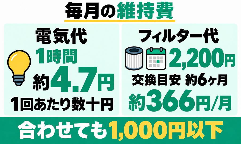 毎月の電気代やフィルター代などの維持費は高くない？