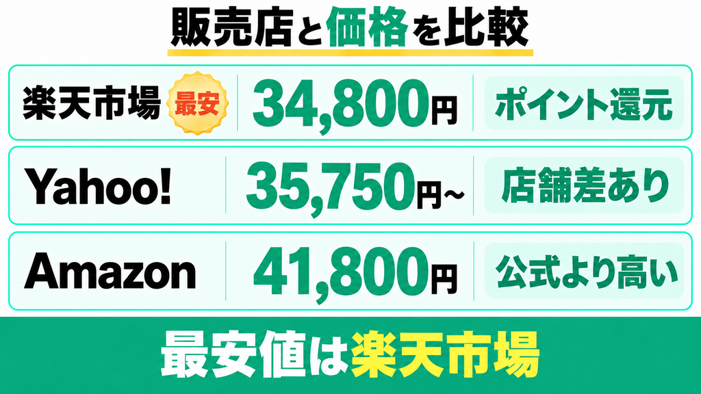 GYUTTO Ver.2.0を最安値で買うなら？販売店と価格を比較
