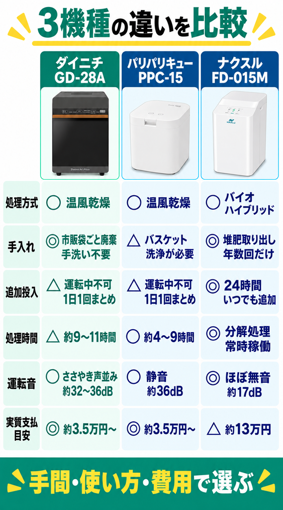ダイニチGD-28Aと人気2機種の違い