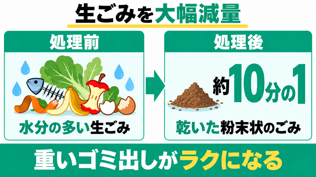 生ごみがサラサラの粉末になり全体の量が約10分の1に減る