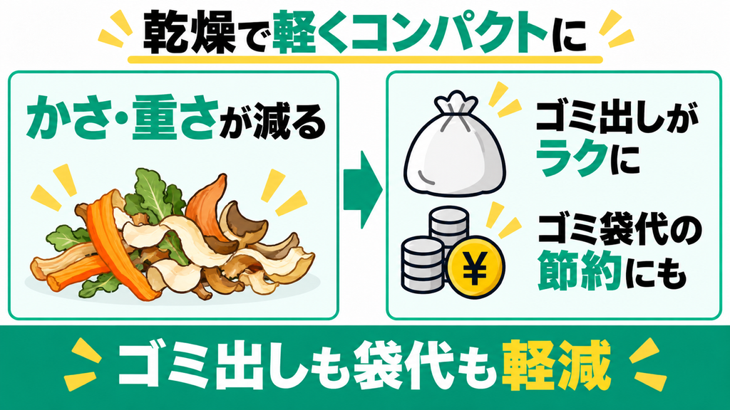 ゴミがパリパリに縮んでゴミ袋の体積と重さが激減する