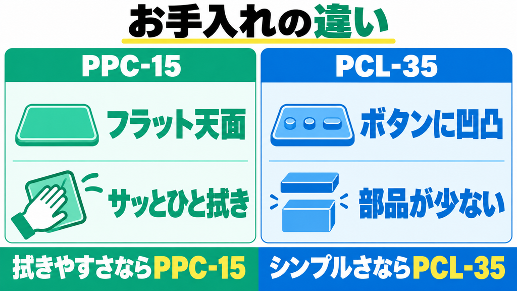 ⑥ お手入れ｜油汚れが溝に詰まらないのはPPC-15