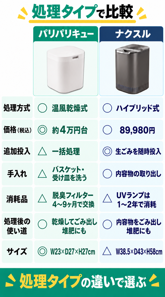 処理タイプで比較｜温風乾燥式のパリパリキューとハイブリッド式のナクスル