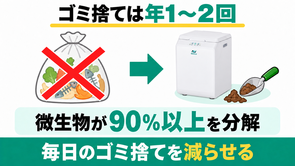 微生物が自動分解するためゴミ捨てが年1〜2回で済む