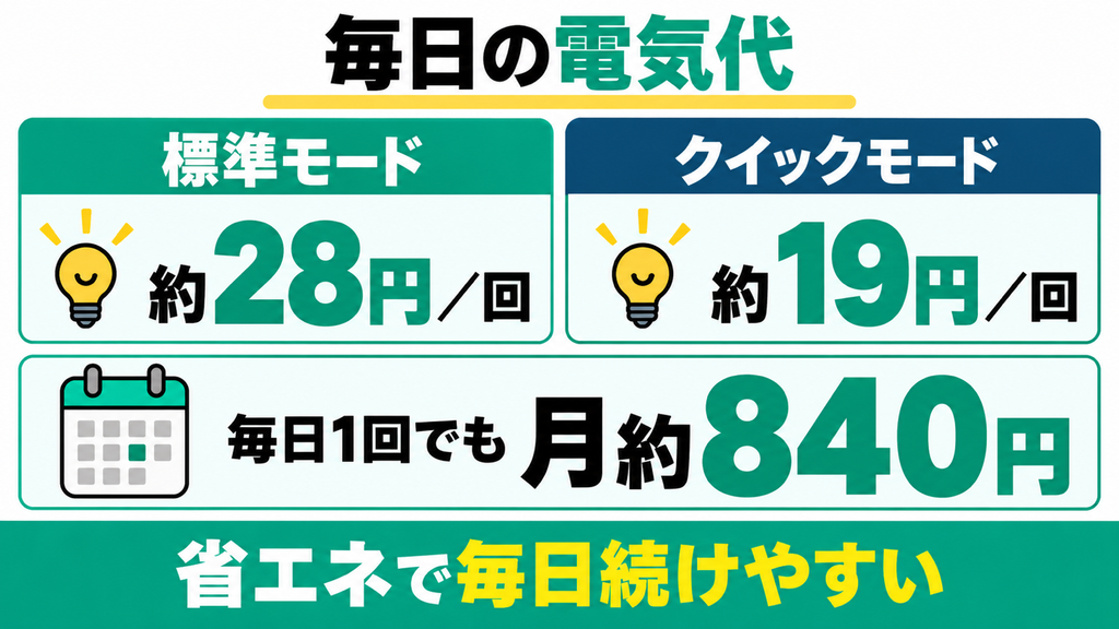 1回約28円の省エネ設計で毎日の電気代を安く抑えられる