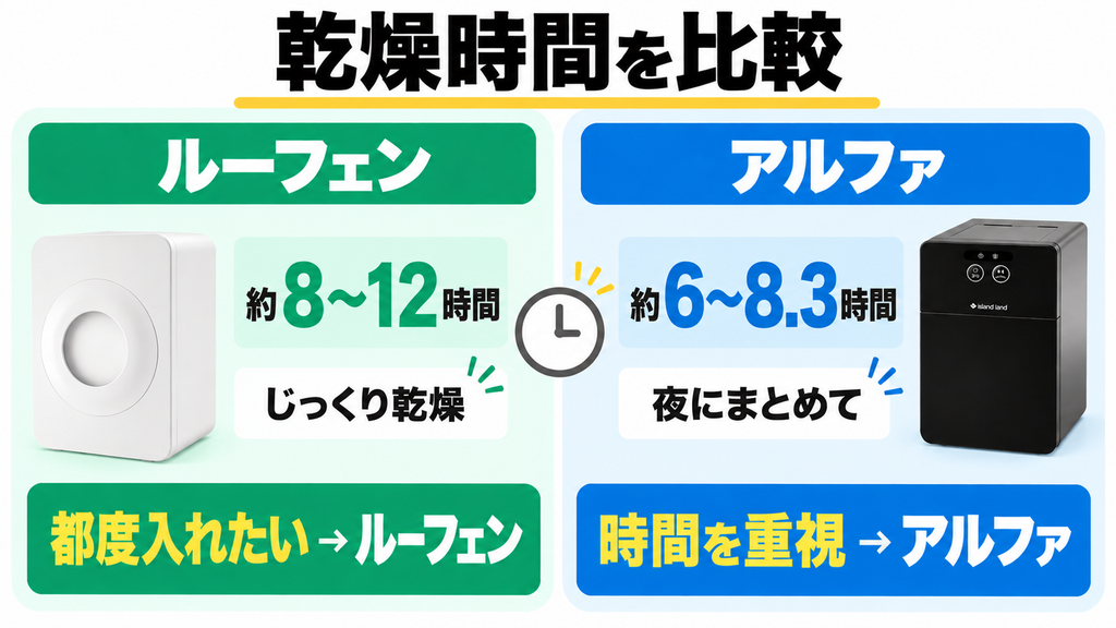 ④ 乾燥時間｜短いのはアルファ