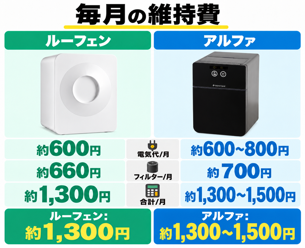 維持費（電気代・フィルター代）はどっちが安い？