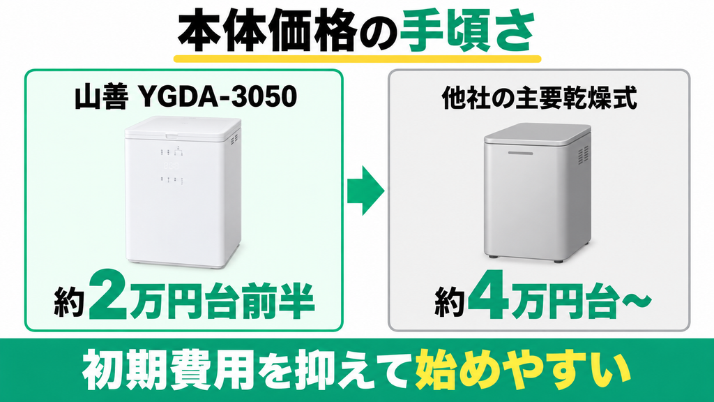 他社の乾燥式と比べて本体価格が手頃でコスパが高い