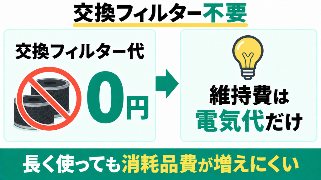 独自の脱臭触媒により定期的な交換フィルター代がずっと0円