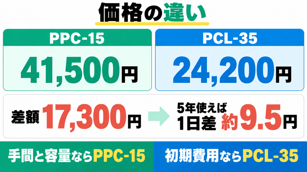 ⑦ 価格｜差額は約1.7万円も、5年使えば1日たった約10円の差
