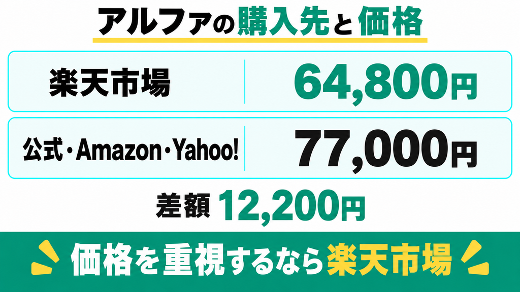 アルファ PPC-51の4店舗価格・特典対比表