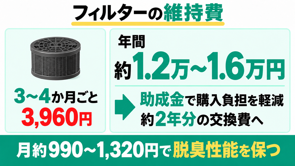 消臭炭フィルターの定期交換で年間1万円以上の維持費がかかる