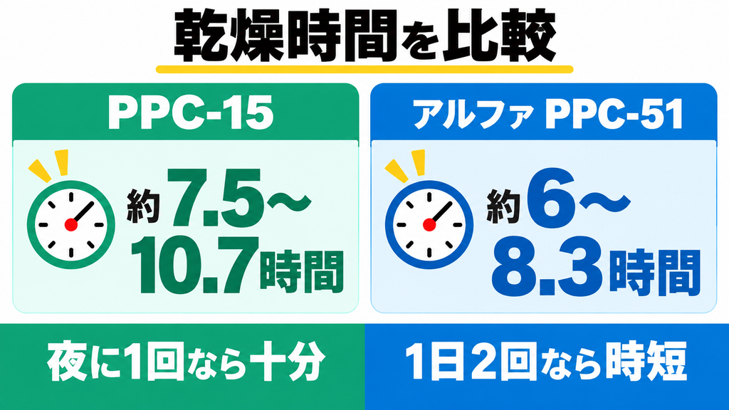 PPC-15とアルファの処理スピード比較