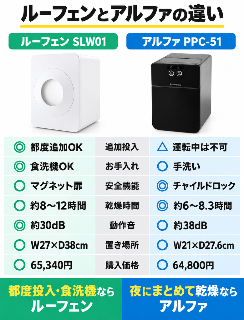 ルーフェンとパリパリキュー アルファの7つの違い
