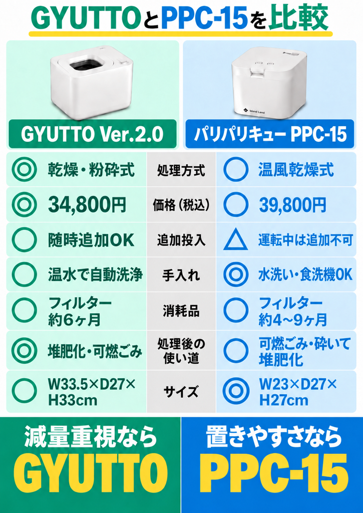 粉砕式GYUTTOと乾燥式パリパリキュー PPC-15を比較