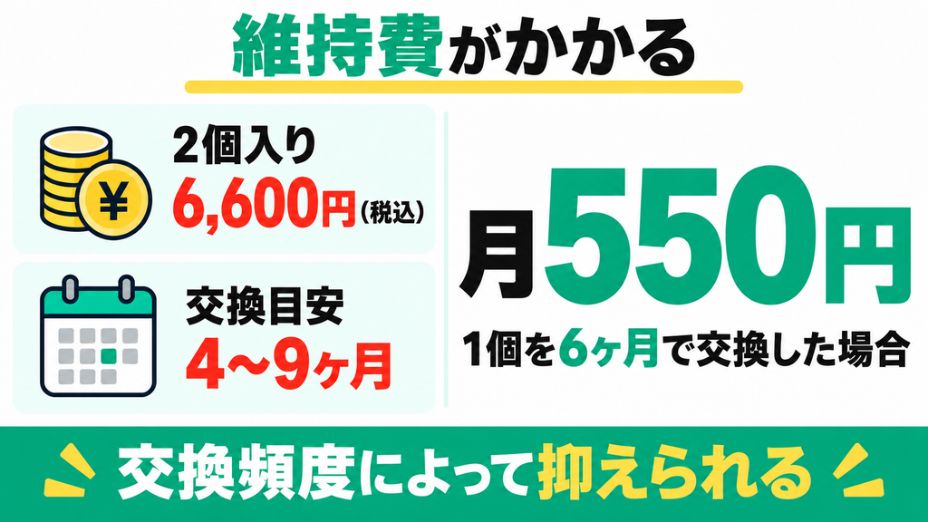 専用脱臭フィルターの交換コストが地味にかかる
交換頻度によって抑えられる