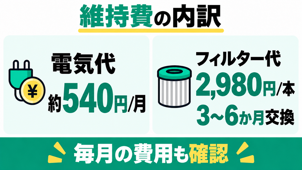 活性炭フィルター代などのランニングコストは高くない？