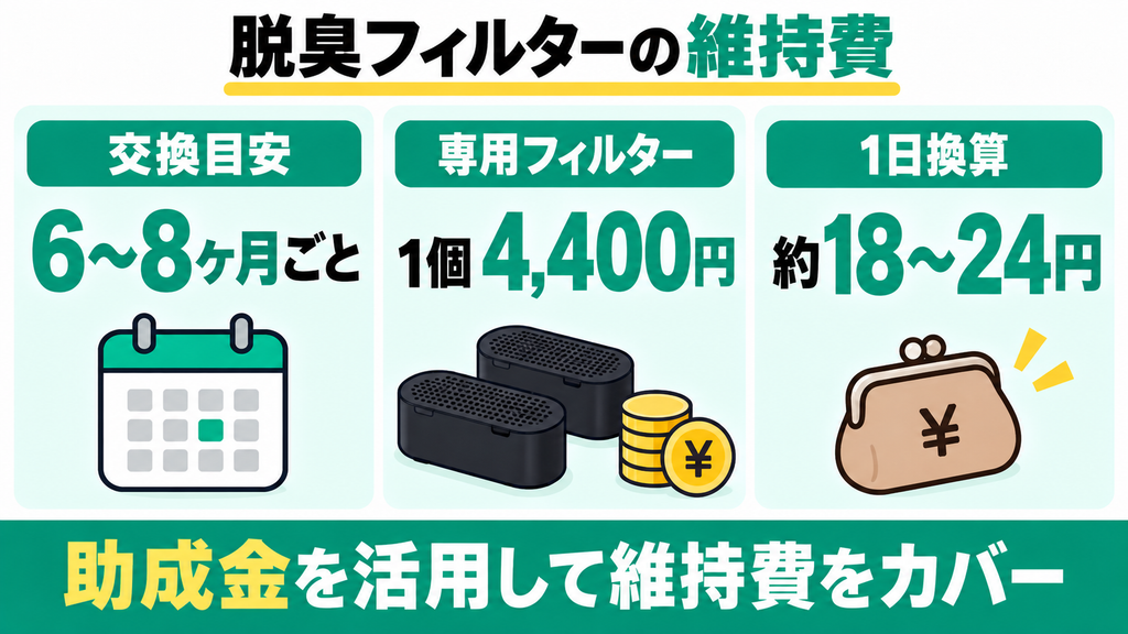 6〜8ヶ月ごとの脱臭フィルター交換でレコルトの維持費がかかる