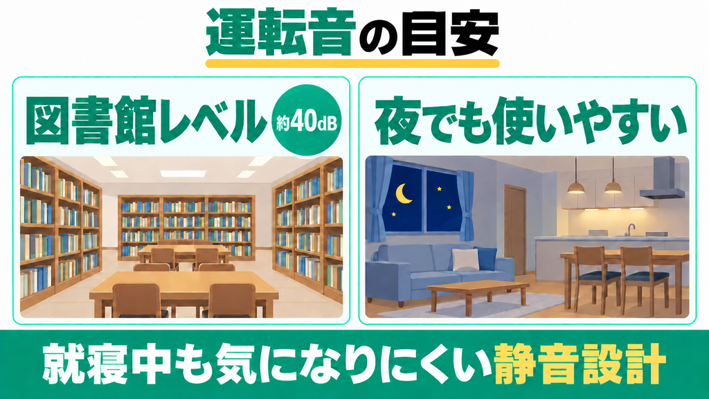 約40dBの図書館並みの静けさで就寝中も気にならない