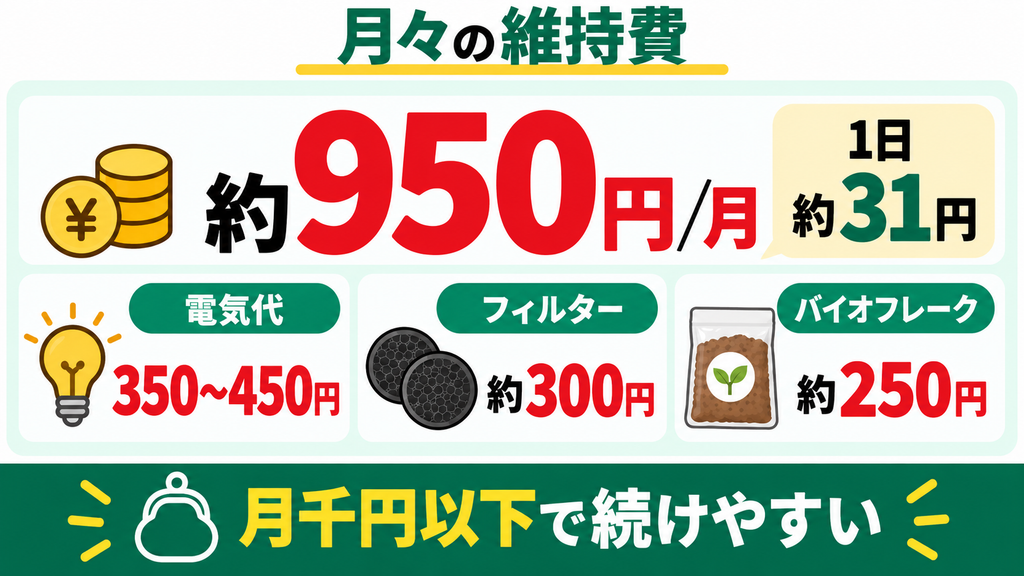 電気代や消耗品を含めた月々の維持費はいくら?