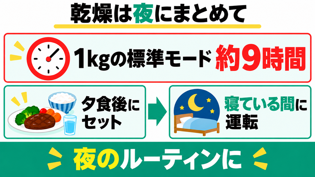 標準約9時間かかる処理の遅さは深夜の就寝中運転で解決する