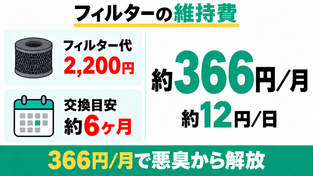 GYUTTOの半年ごとのフィルター交換費用が負担になる