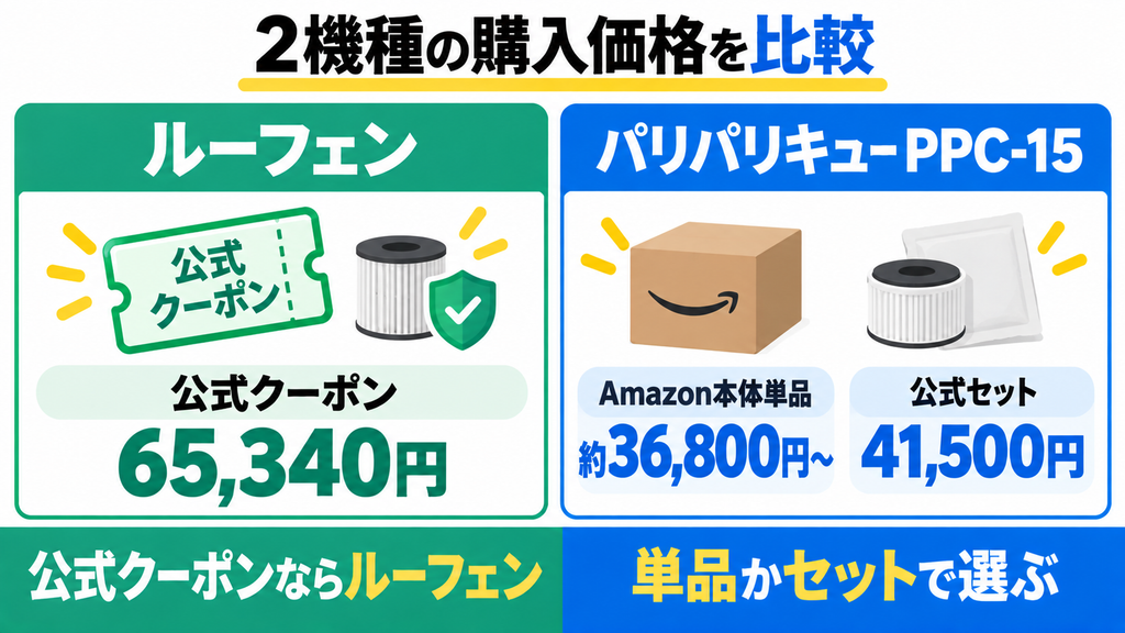 どこが最安値？ルーフェンとパリパリキューの価格を徹底比較