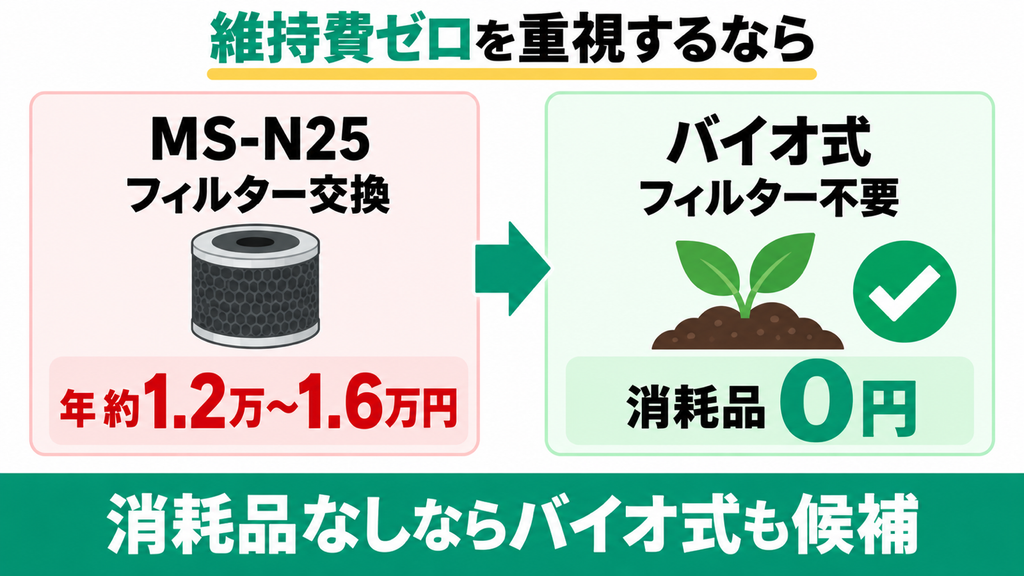 消臭フィルターの交換代をかけず維持費ゼロで使い続けたい人