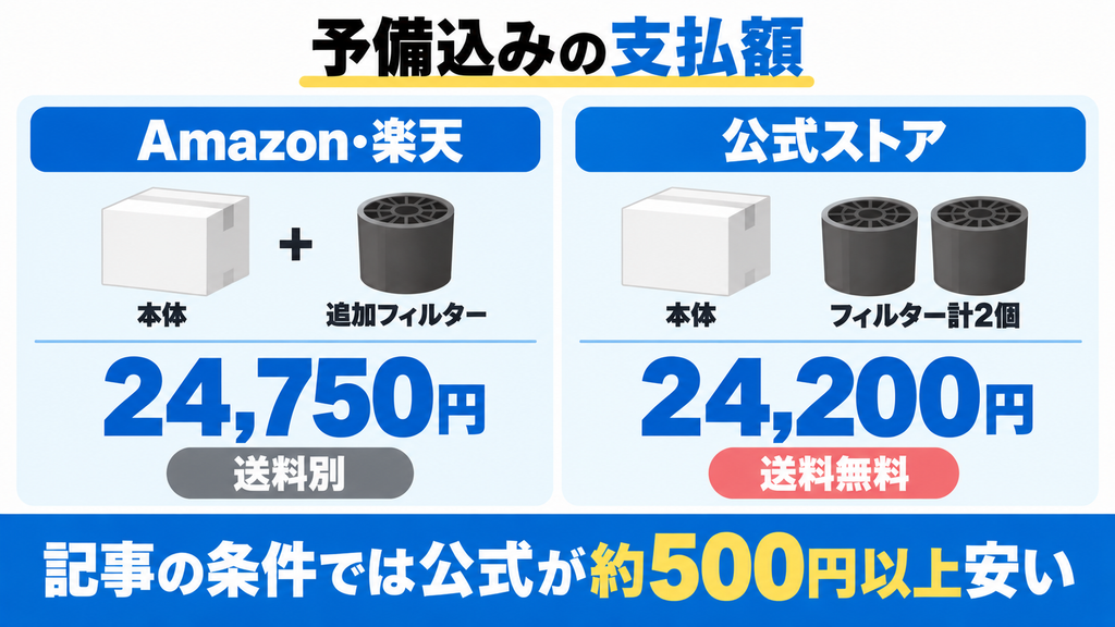 価格実査 パリパリキューライトはどこが最安？