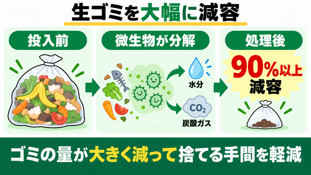 生ゴミが分解・消滅して可燃ゴミの重さと捨てる回数が激減