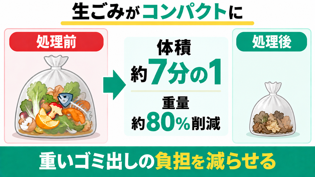 生ごみの容積が約7分の1に減ってゴミ出し回数が激減する