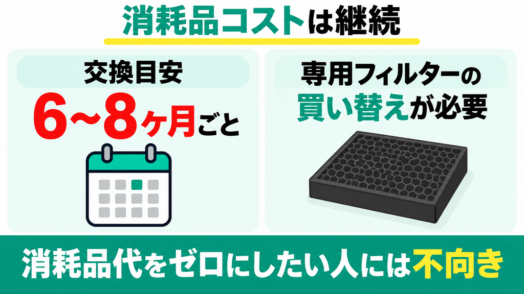 脱臭フィルター交換などの定期的な消耗品コストをかけたくない人