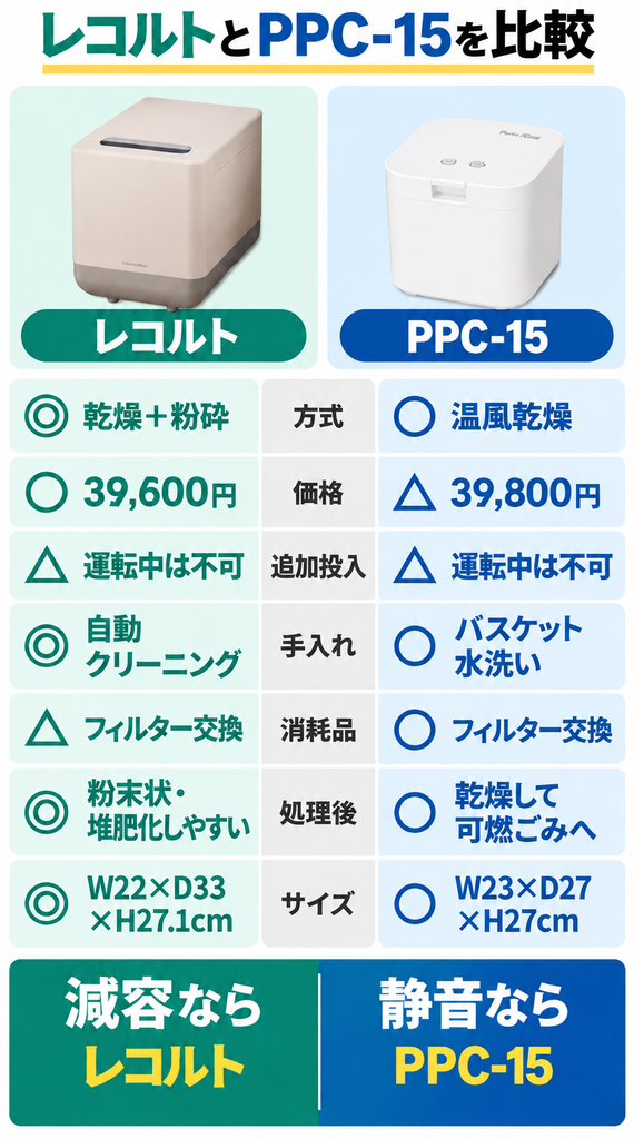 乾燥粉砕式のレコルトと乾燥式のパリパリキューを比較
