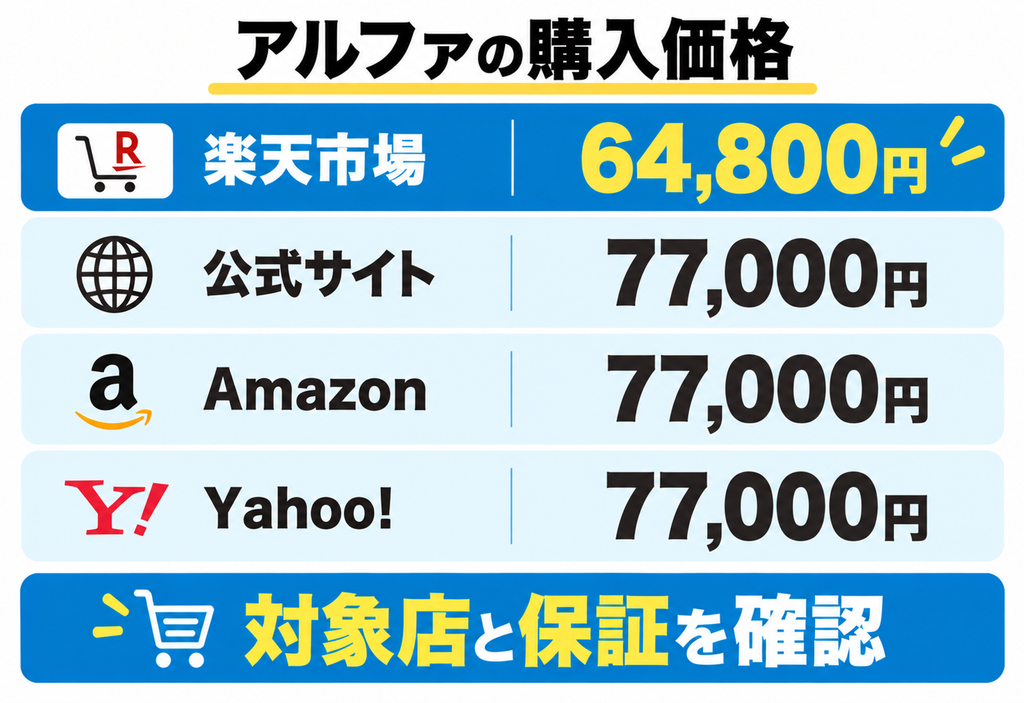 アルファ PPC-51の4店舗価格・特典対比表