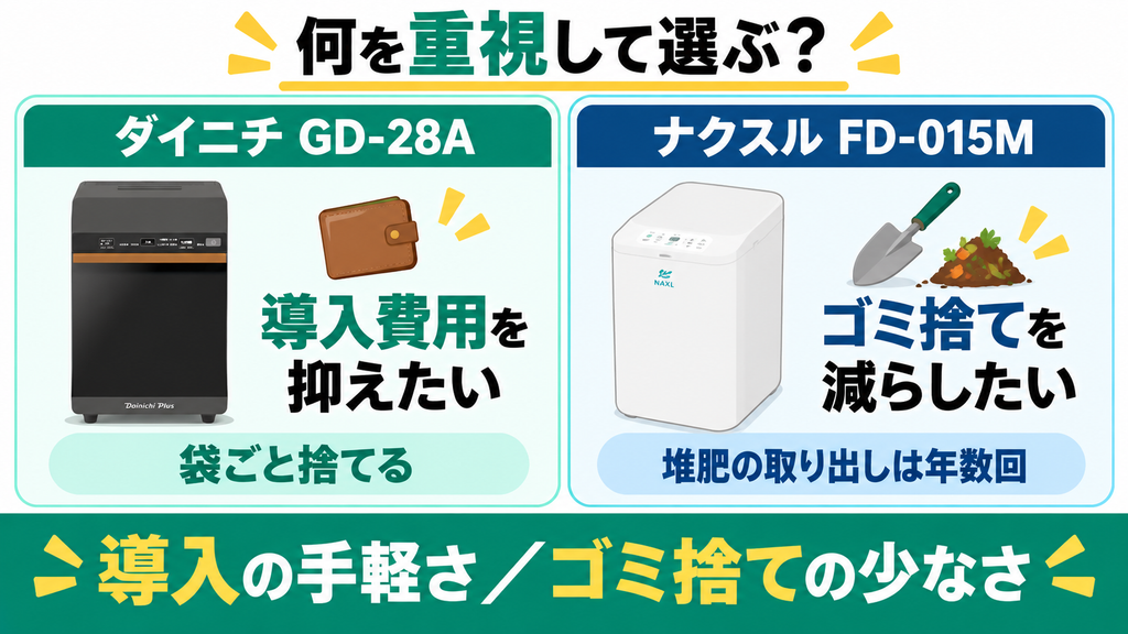 実質3万円台で手軽なダイニチとゴミ捨てが年数回のナクスルFD-015M