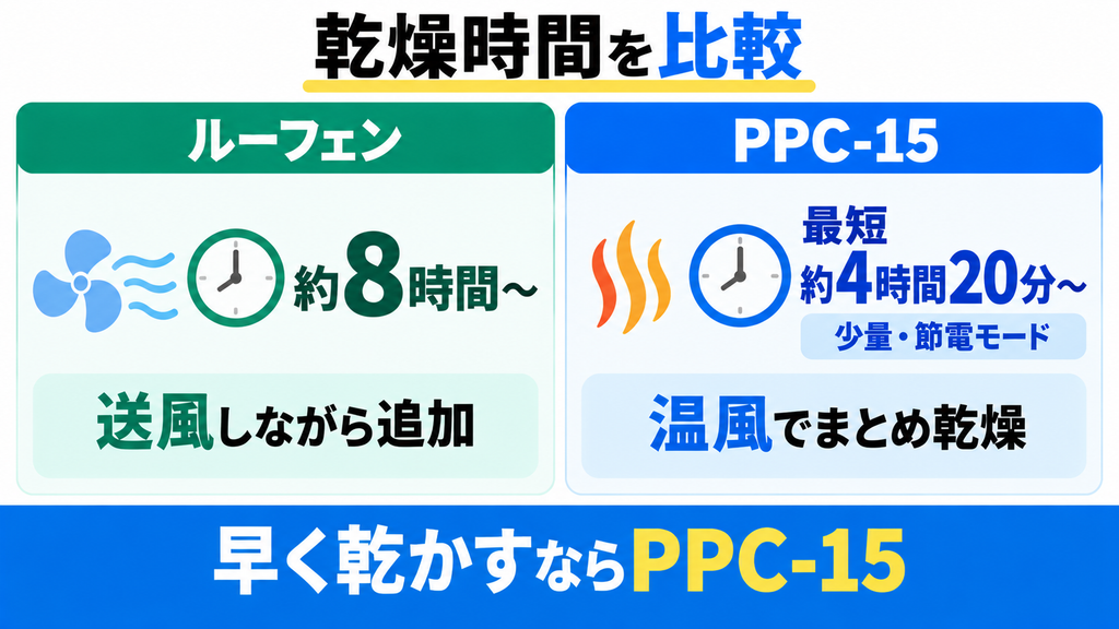 乾燥時間｜短時間で乾かせるのはパリパリキュー