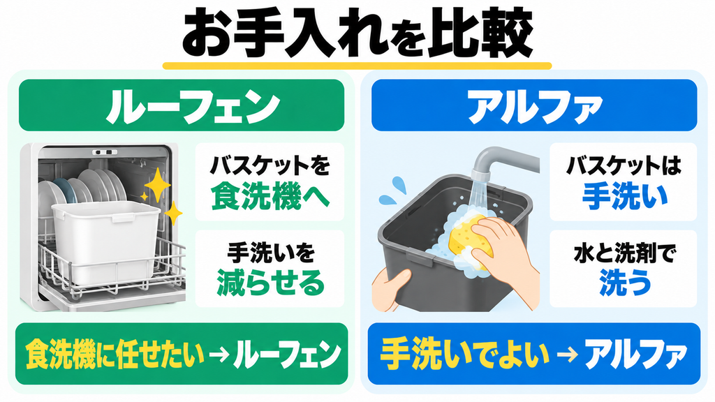 ② お手入れ｜食洗機で洗えるのはルーフェン