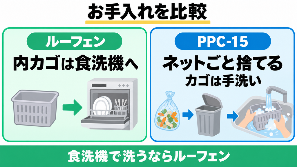 お手入れ｜食洗機で丸洗いできるのはルーフェン