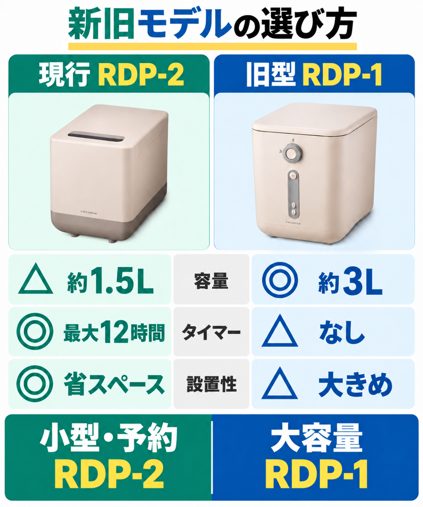 レコルト生ごみ処理機の旧型RDP-1との違いは何ですか？