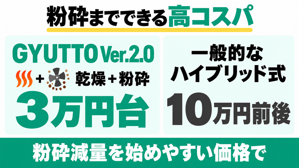 3万円台で粉砕までできる圧倒的なコスパの良さ
