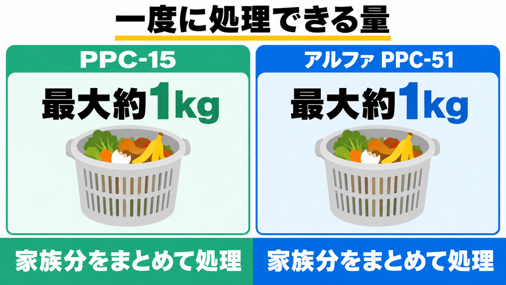 ① 処理容量|どちらも最大約1,000gで家族分を一括処理