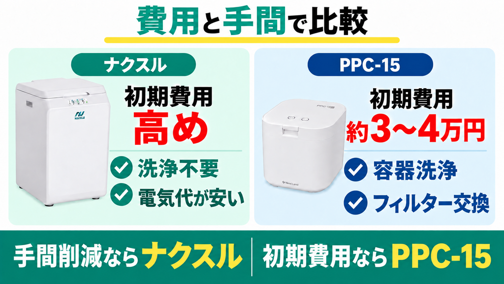 大きな違い②|維持費が安いナクスルと初期費用を抑えられるパリパリキュー