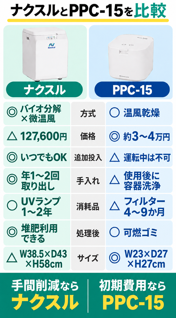 他機種との違いは?ナクスルとパリパリキュー PPC-15
