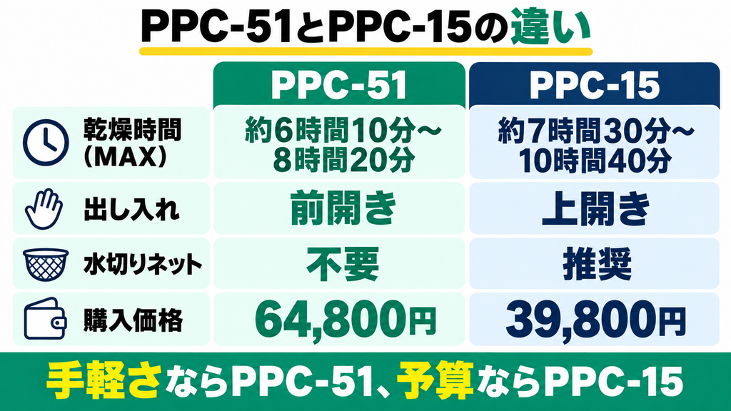 同社PPC-15と何が違う？パリパリキュー アルファ PPC-51と比較